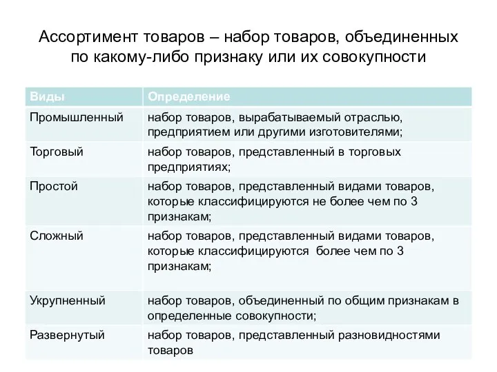 Ассортимент товаров – набор товаров, объединенных по какому-либо признаку или их совокупности