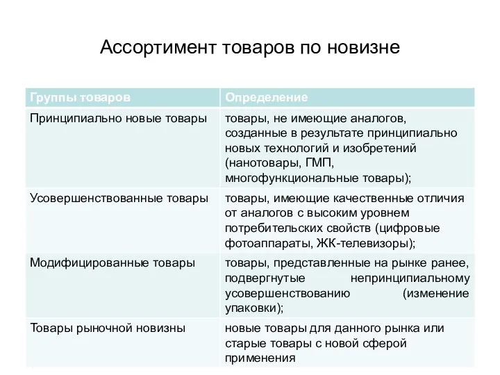 Ассортимент товаров по новизне