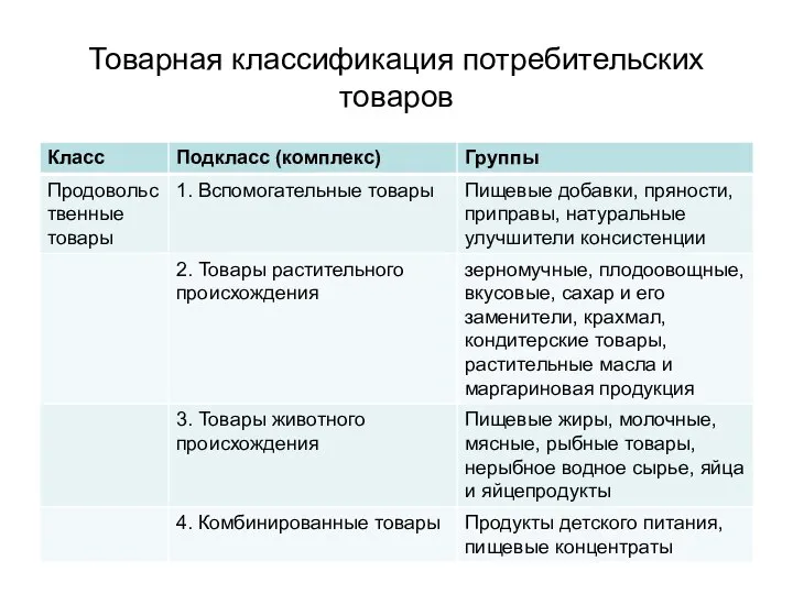 Товарная классификация потребительских товаров