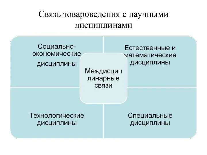 Связь товароведения с научными дисциплинами