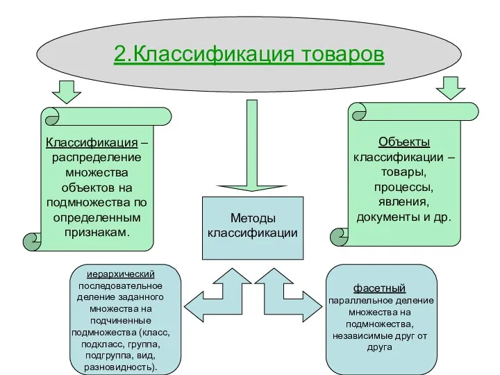 2.Классификация товаров Классификация – распределение множества объектов на подмножества по определенным