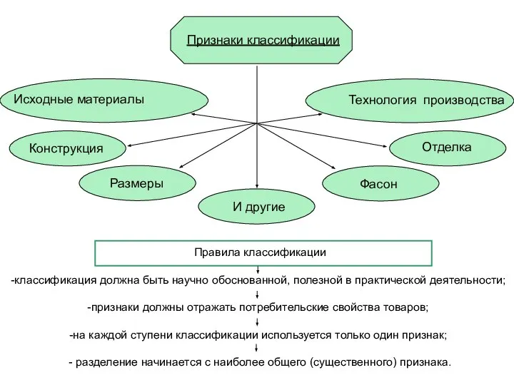 Признаки классификации Исходные материалы Технология производства Конструкция Размеры Отделка Фасон И