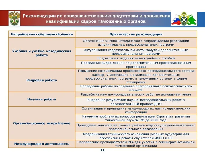 Рекомендации по совершенствованию подготовки и повышения квалификации кадров таможенных органов