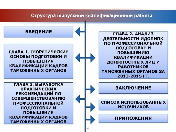 ВВЕДЕНИЕ ГЛАВА 1. ТЕОРЕТИЧЕСКИЕ ОСНОВЫ ПОДГОТОВКИ И ПОВЫШЕНИЯ КВАЛИФИКАЦИИ КАДРОВ ТАМОЖЕННЫХ