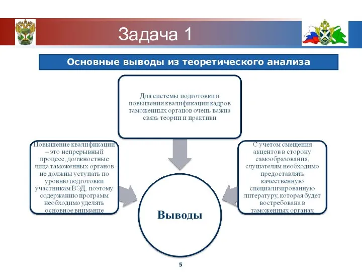 Основные выводы из теоретического анализа Задача 1