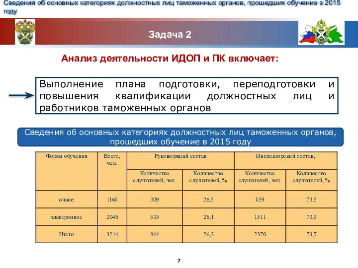 Задача 2 Анализ деятельности ИДОП и ПК включает: Выполнение плана подготовки,