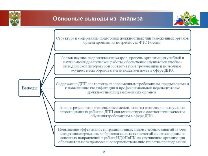 Основные выводы из анализа