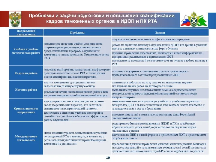 . Проблемы и задачи подготовки и повышения квалификации кадров таможенных органов в ИДОП и ПК РТА