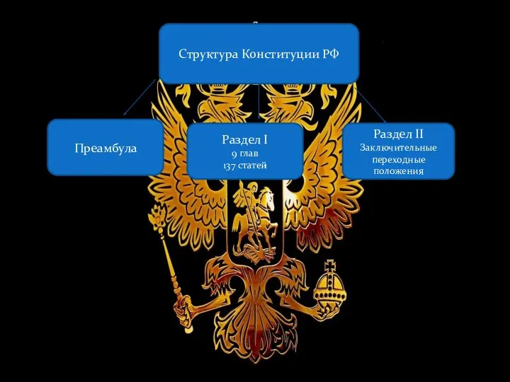 Структура Конституции РФ Преамбула Раздел I 9 глав 137 статей Раздел II Заключительные переходные положения