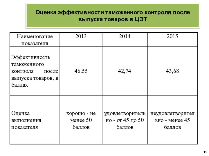 Оценка эффективности таможенного контроля после выпуска товаров в ЦЭТ