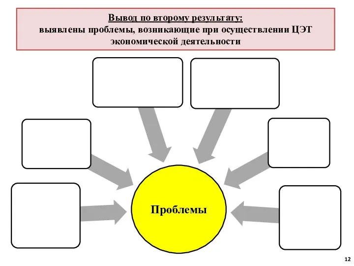 Вывод по второму результату: выявлены проблемы, возникающие при осуществлении ЦЭТ экономической деятельности