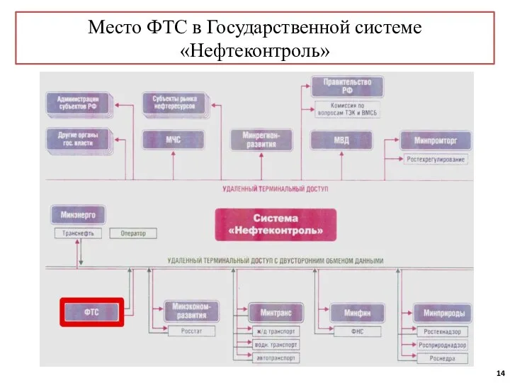 Место ФТС в Государственной системе «Нефтеконтроль»