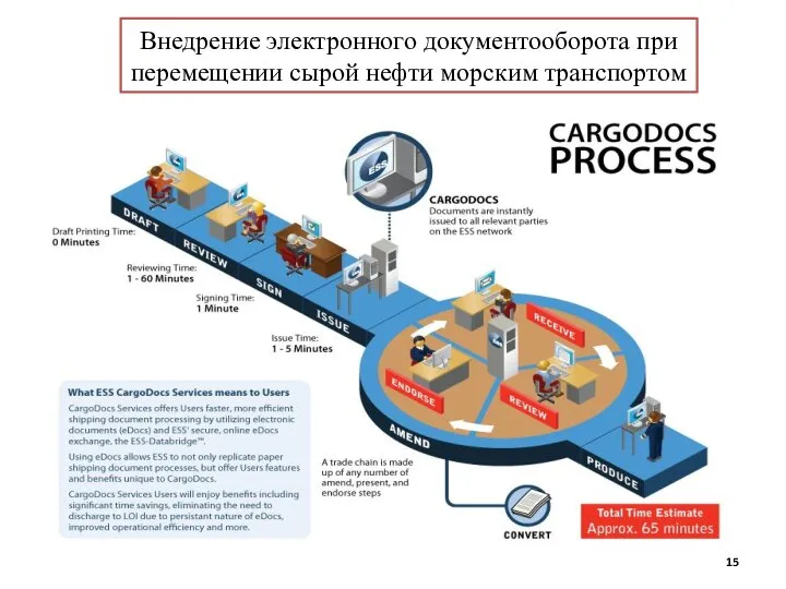 Внедрение электронного документооборота при перемещении сырой нефти морским транспортом