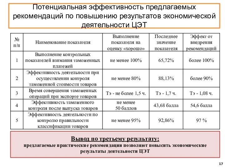 Потенциальная эффективность предлагаемых рекомендаций по повышению результатов экономической деятельности ЦЭТ Вывод