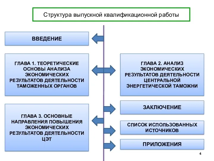 Структура выпускной квалификационной работы ВВЕДЕНИЕ ГЛАВА 1. ТЕОРЕТИЧЕСКИЕ ОСНОВЫ АНАЛИЗА ЭКОНОМИЧЕСКИХ