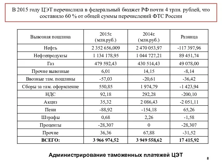 В 2015 году ЦЭТ перечислила в федеральный бюджет РФ почти 4