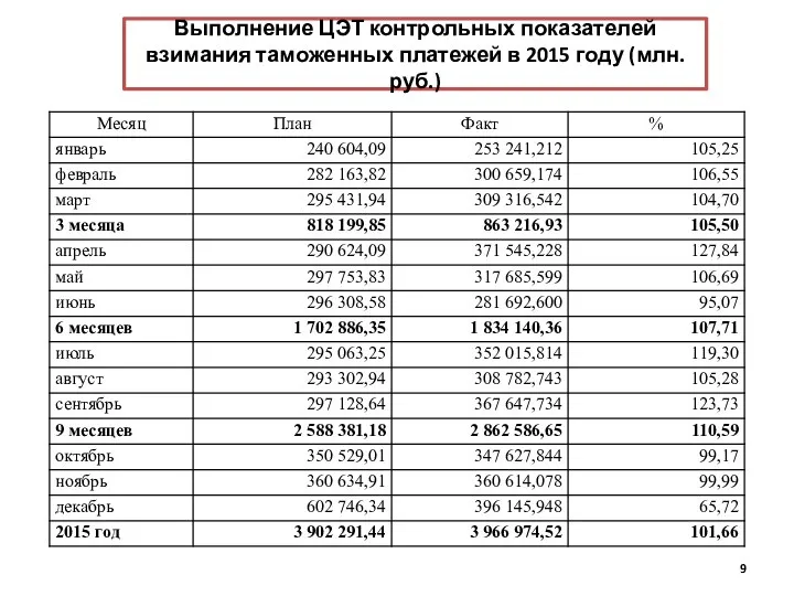 Выполнение ЦЭТ контрольных показателей взимания таможенных платежей в 2015 году (млн.руб.)