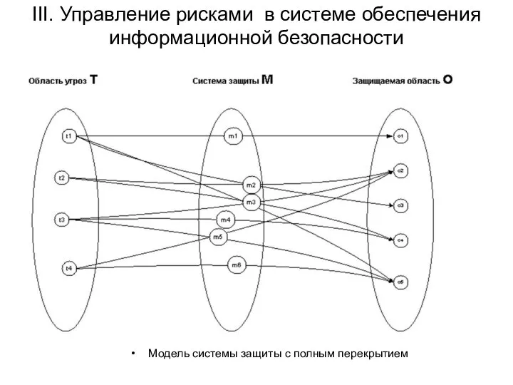 III. Управление рисками в системе обеспечения информационной безопасности Модель системы защиты с полным перекрытием