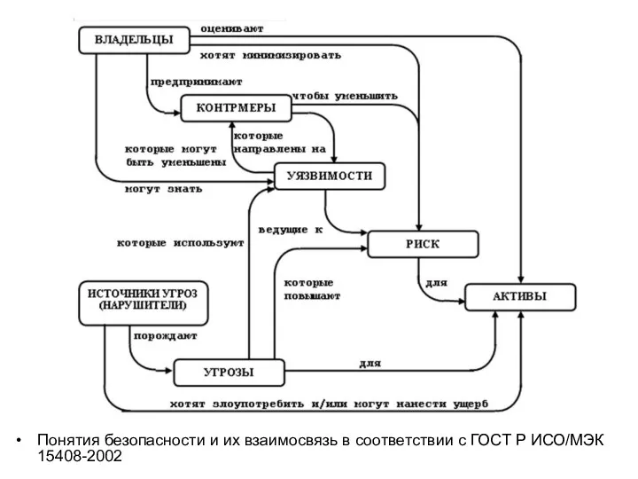 Понятия безопасности и их взаимосвязь в соответствии с ГОСТ Р ИСО/МЭК 15408-2002