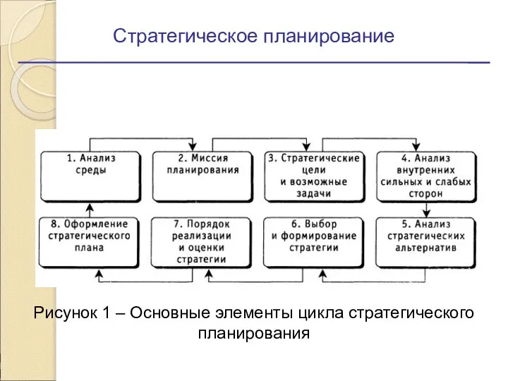 Стратегическое планирование Рисунок 1 – Основные элементы цикла стратегического планирования