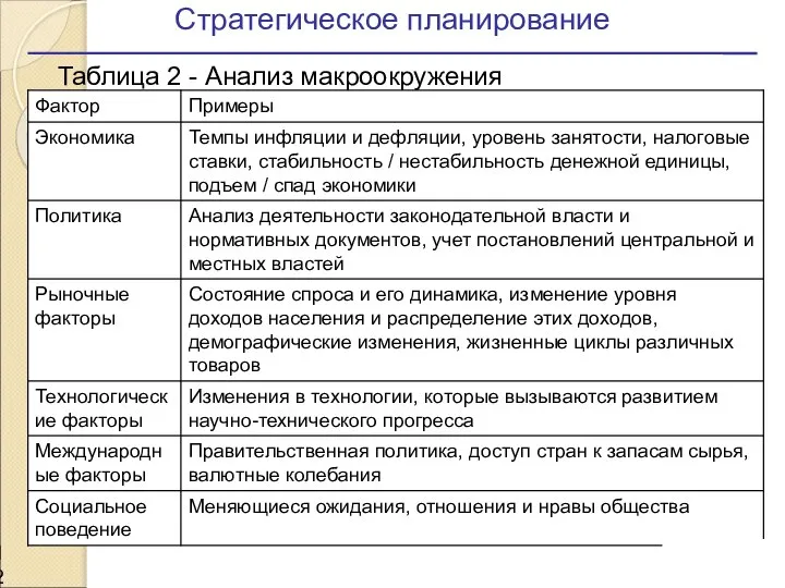 Стратегическое планирование Таблица 2 - Анализ макроокружения