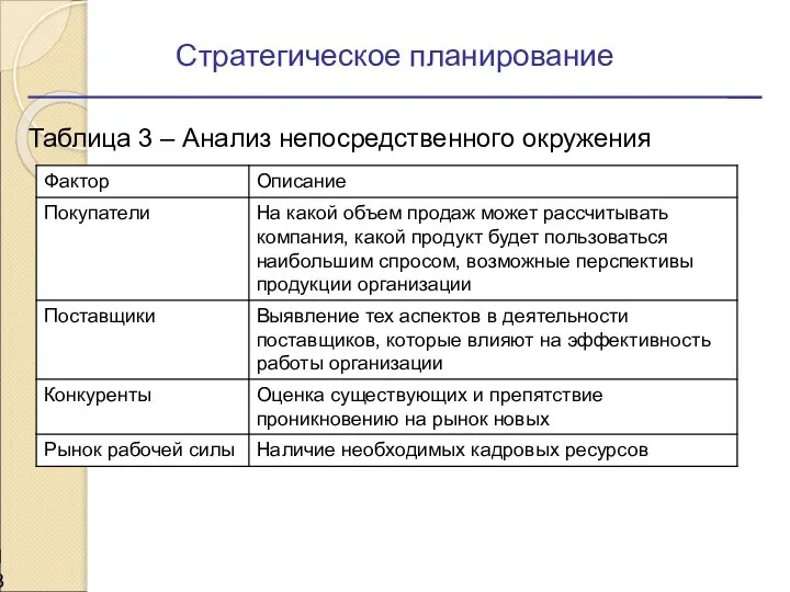 Стратегическое планирование Таблица 3 – Анализ непосредственного окружения