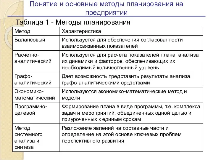 Понятие и основные методы планирования на предприятии Таблица 1 - Методы планирования