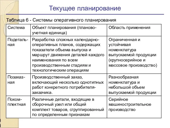 Текущее планирование Таблица 6 - Системы оперативного планирования