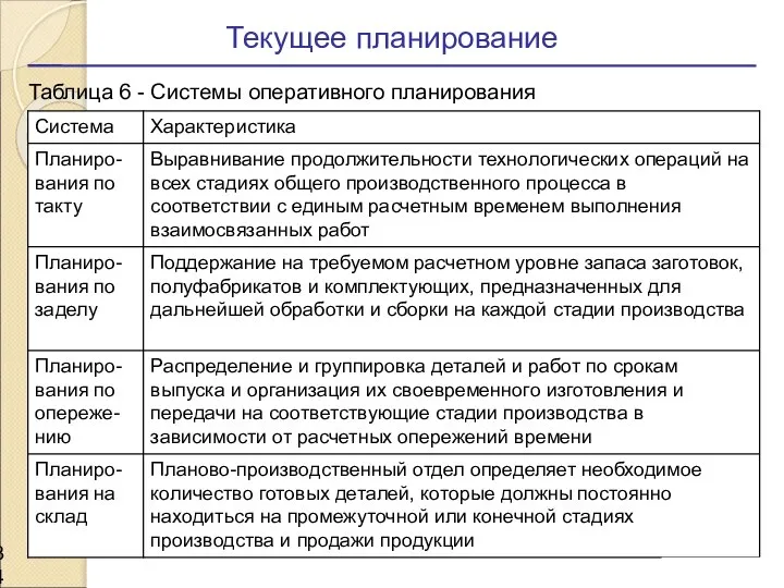 Текущее планирование Таблица 6 - Системы оперативного планирования