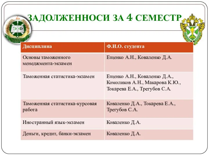 Задолженноси за 4 семестр