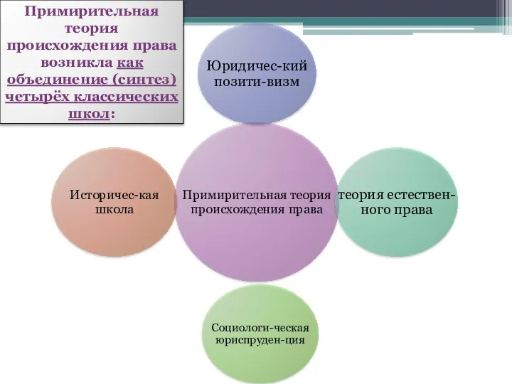 Примирительная теория происхождения права возникла как объединение (синтез) четырёх классических школ: