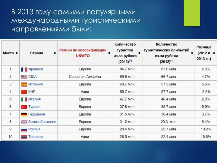 В 2013 году самыми популярными международными туристическими направлениями были: