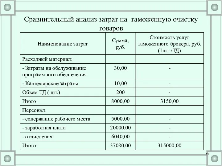 Сравнительный анализ затрат на таможенную очистку товаров