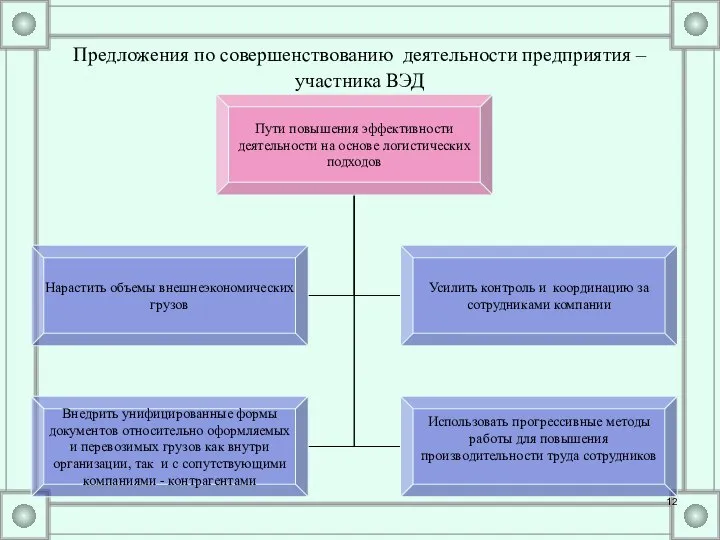 Предложения по совершенствованию деятельности предприятия – участника ВЭД