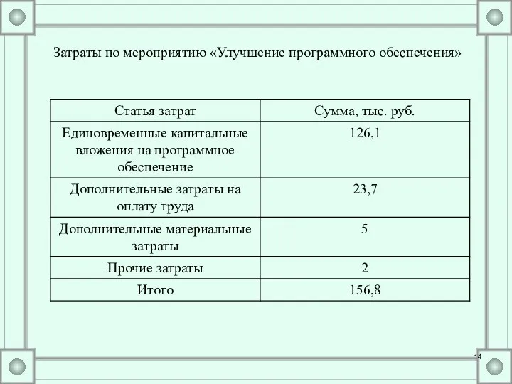 Затраты по мероприятию «Улучшение программного обеспечения»