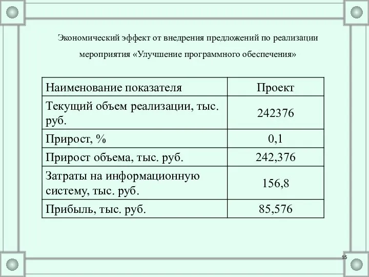 Экономический эффект от внедрения предложений по реализации мероприятия «Улучшение программного обеспечения»