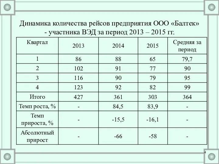 Динамика количества рейсов предприятия ООО «Балтек» - участника ВЭД за период 2013 – 2015 гг.