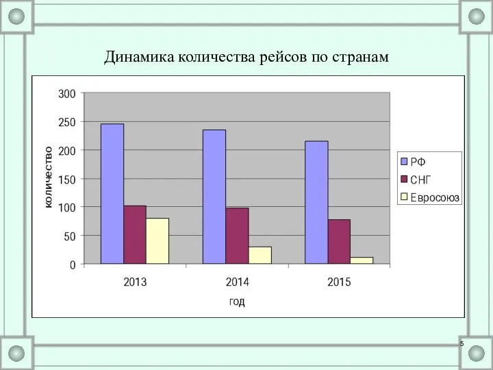 Динамика количества рейсов по странам