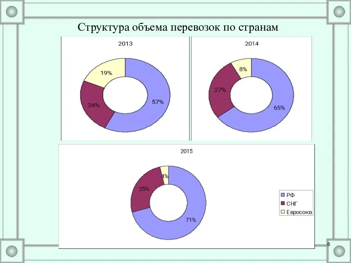 Структура объема перевозок по странам