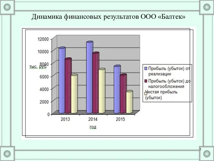 Динамика финансовых результатов ООО «Балтек»