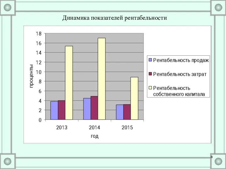 Динамика показателей рентабельности