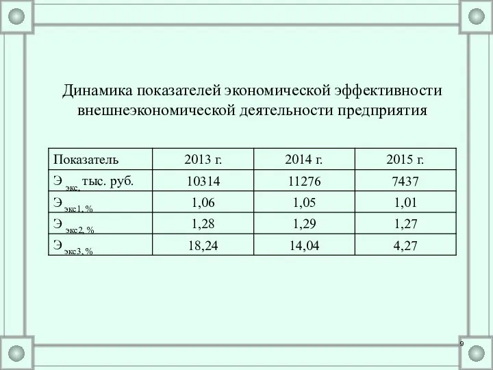 Динамика показателей экономической эффективности внешнеэкономической деятельности предприятия