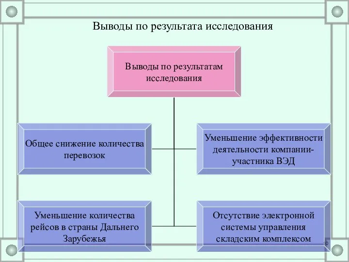 Выводы по результата исследования