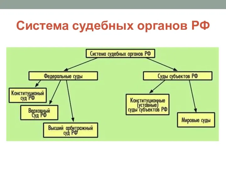 Система судебных органов РФ