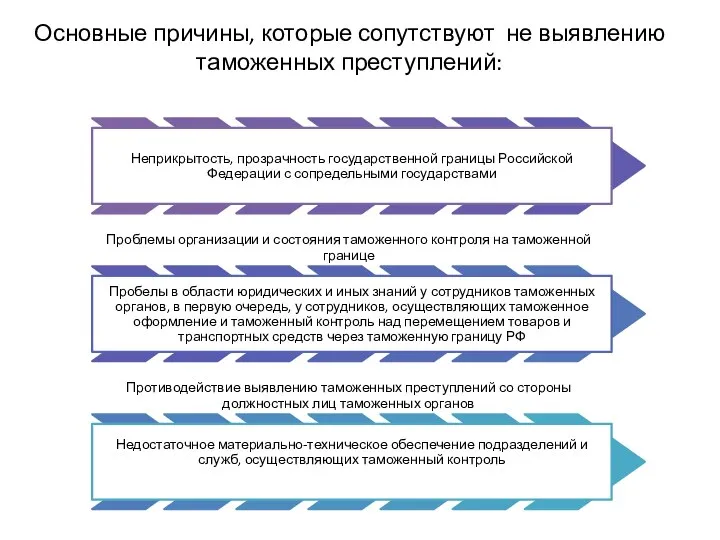 Основные причины, которые сопутствуют не выявлению таможенных преступлений: