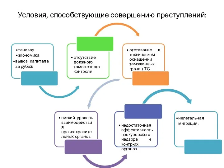 Условия, способствующие совершению преступлений: