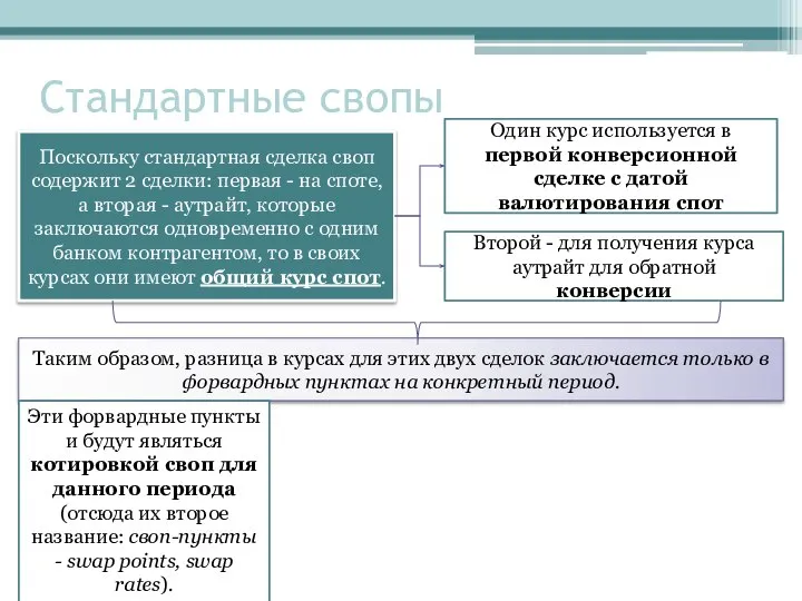 Стандартные свопы Поскольку стандартная сделка своп содержит 2 сделки: первая -