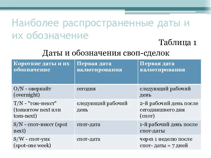 Наиболее распространенные даты и их обозначение Таблица 1 Даты и обозначения своп-сделок