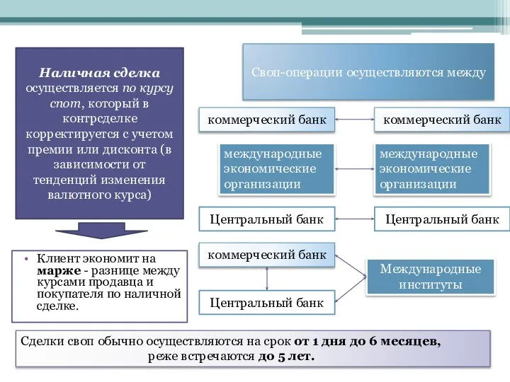 Клиент экономит на марже - разнице между курсами продавца и покупателя