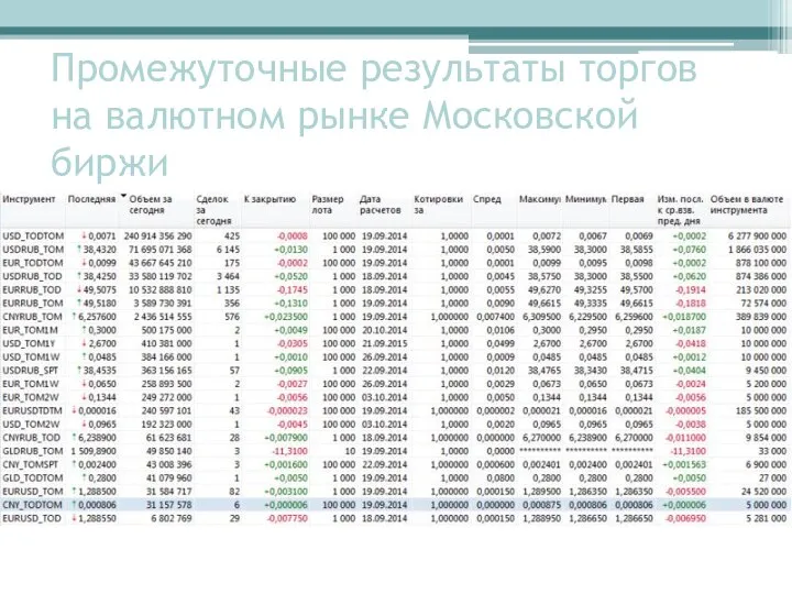 Промежуточные результаты торгов на валютном рынке Московской биржи